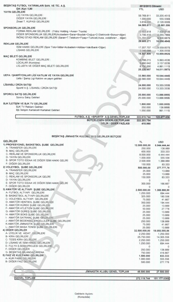 besiktas jimnastik kulubu 2012 gelirler butcesi