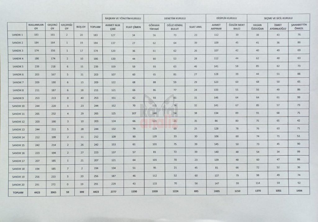 Ahmet Nur Çebi'nin çöküş devri. 20 sandığın 7 tanesini kaybetti 2 Ahmet Nur Çebi'nin çöküş devri
