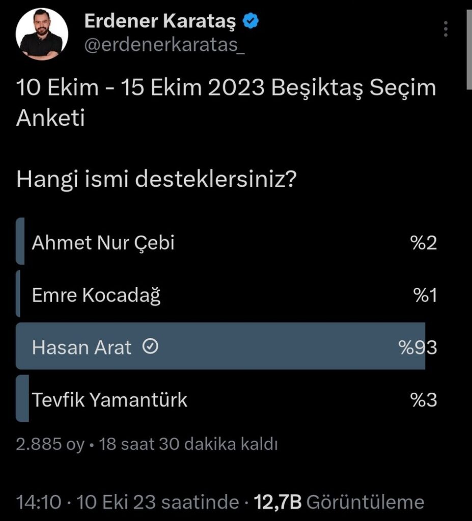 Beşiktaş Seçim anketinde 3217 kişi oy kullandı