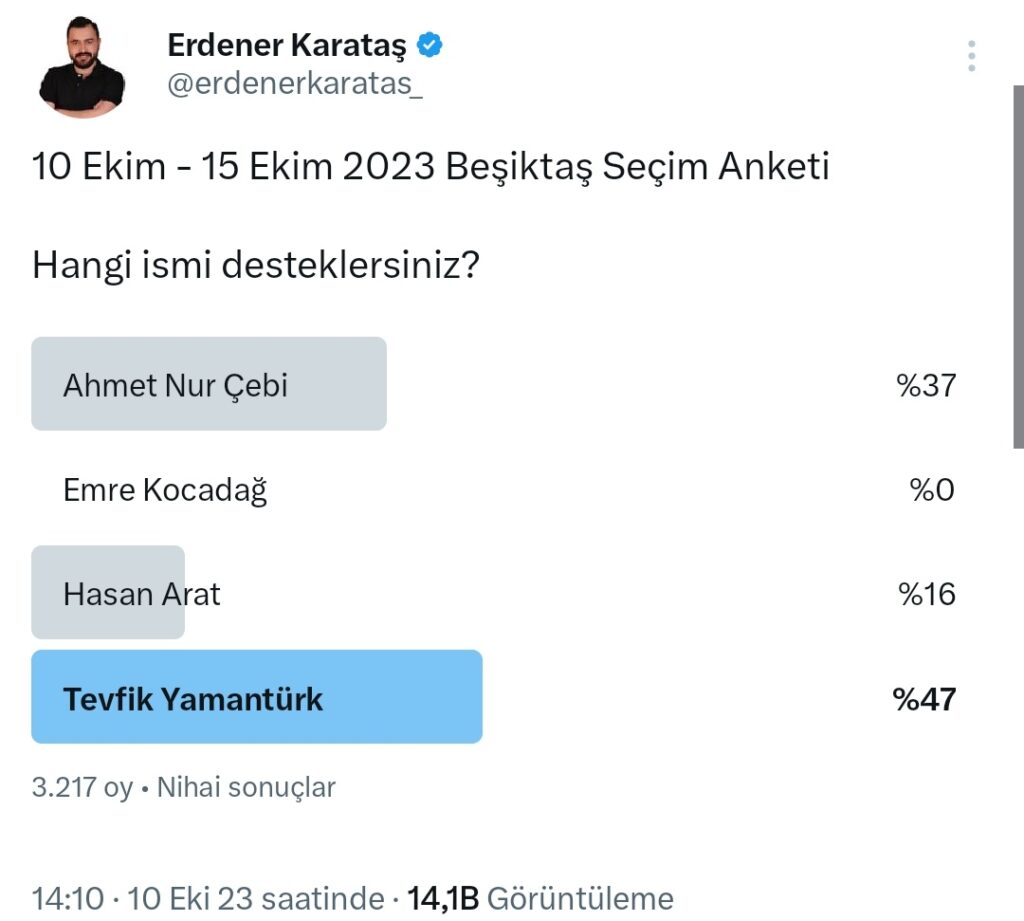 Beşiktaş Seçim anketinde 3217 kişi oy kullandı