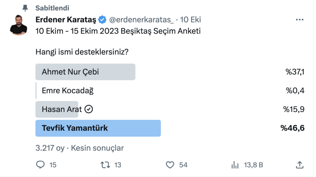 Diğer taraftan Hasan Arat'a yakından takip eden gazeteci Erdener Karataş'ın sosyal medya hesabından yaptığı 5 gün süren anketi sonuçlandı. 