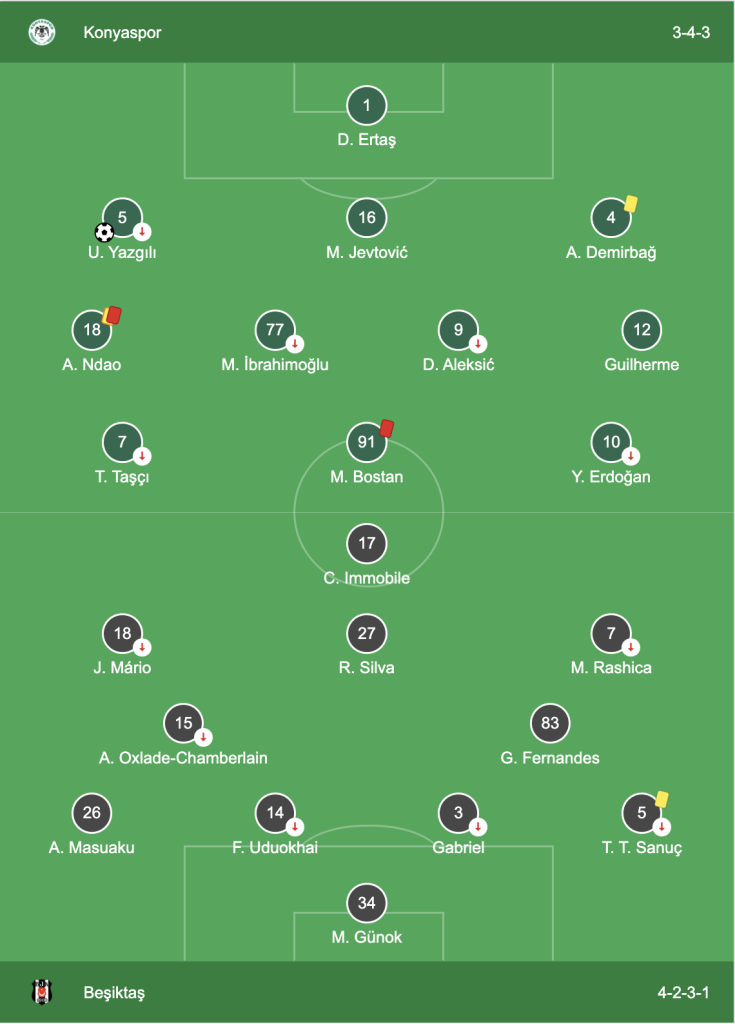 Beşiktaş'ta işler kötü gidiyor; Bu sefer de 9 kişilik Konya’ya kaybetti 2 Beşiktaş sahaya Mert Günok, Tayyip Talha, Paulista, Uduokhai, Masuaku, Gedson, Chamberlain, Rafa Silva, Rashica, Joao Mario, Immobile ilk 11'i ile çıktı.