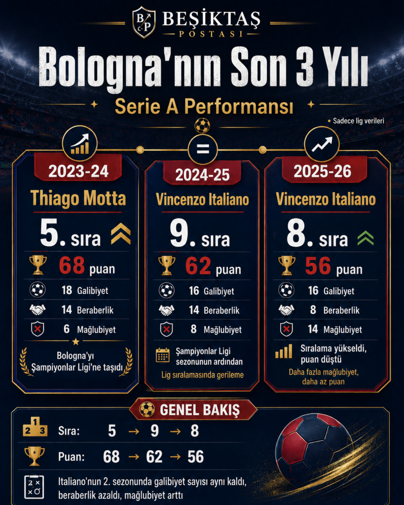 Thiago Motta’nın Bologna’yı 2023-24 sezonunda 68 puanla 5. sıraya taşıyıp Şampiyonlar Ligi’ne götürmesinin ardından göreve gelen Vincenzo Italiano, Bologna ile 2024-25 Serie A sezonunu 62 puanla 9. sırada tamamladı. Takım o sezon 16 galibiyet, 14 beraberlik ve 8 mağlubiyet aldı.