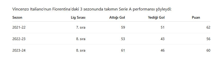 Vincenzo Italiano'nun Fiorentina'daki 3 sezonunda takımın Serie A performansı şöyleydi: