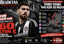 Beşiktaş Denetleme Kurulu’nun kendi hesabına göre Orkun Kökçü için vergi dahil toplam kontrat yükümlülüğü yaklaşık 60 milyon Euro. Bu rakam, Avrupa’nın birçok köklü kulübünün bütün futbolcu kadrosunun piyasa değerinden daha yüksek.